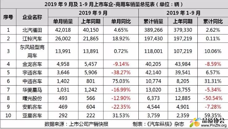 2019年9月及1-9月国内上市车企商用车销量总览