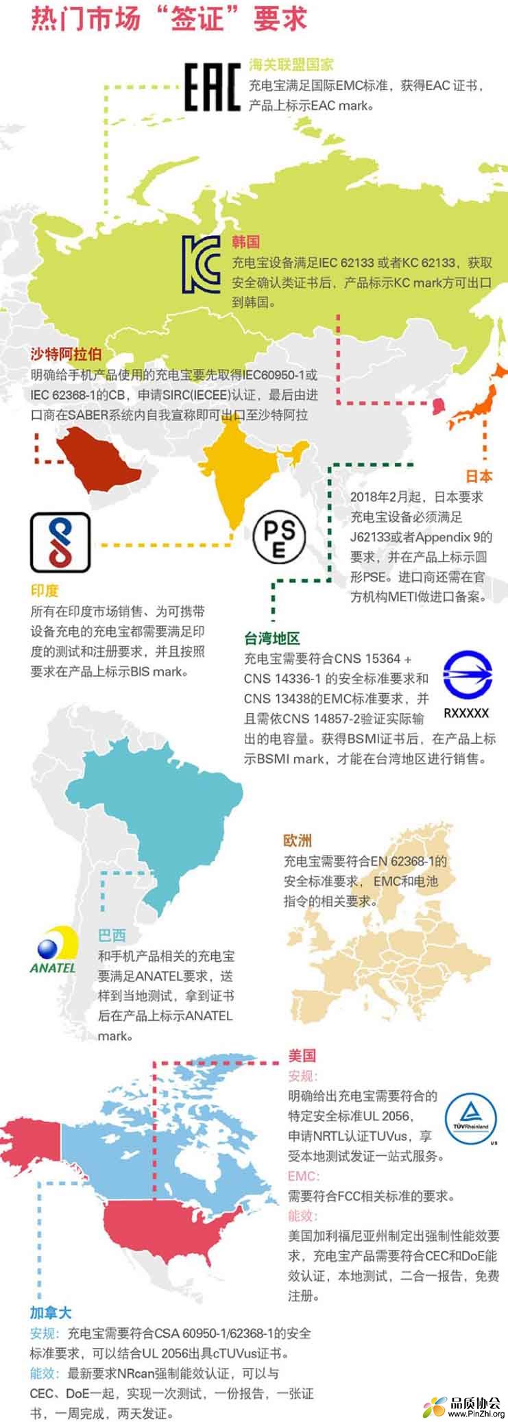 美国、欧洲、日本等国家“充电宝”的认证及标准