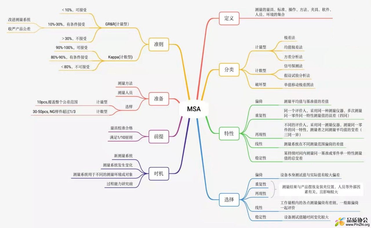 MSA思维导图