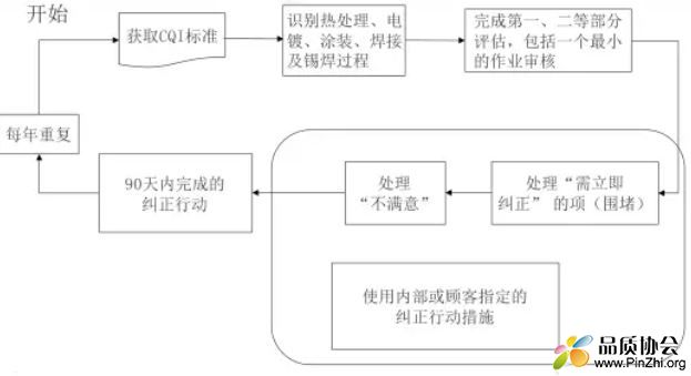 CQI的评估流程及要求