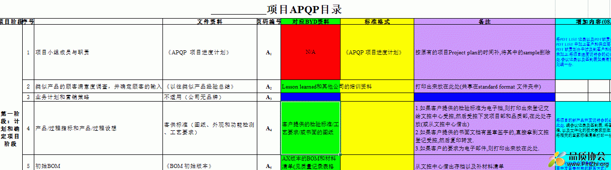 项目开发APQP清单LIST