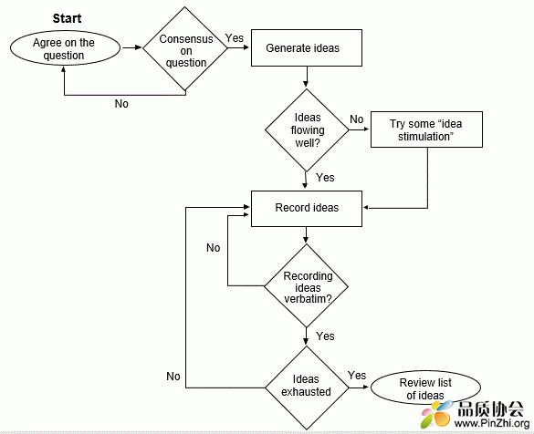 Steps of Brainstorming：头脑风暴步骤.GIF