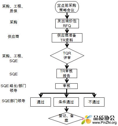 TQR评审流程