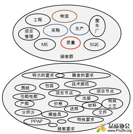 识别客户及客户要求