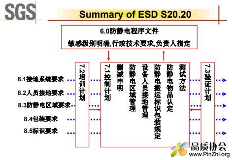 SGS的ESD静电放电管理网络培训