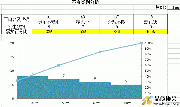 拉图分析图表EXCEL柏自动生成