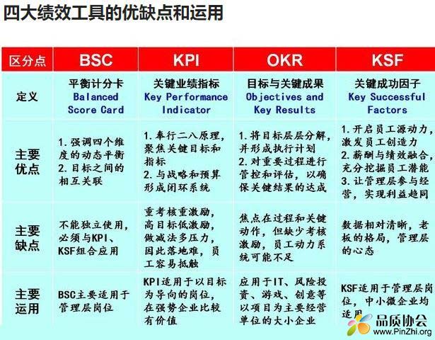 BSC, KPI, OKR, KSF四大绩效工具的应用和优缺点