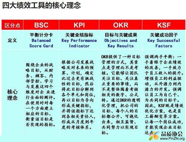 BSC, KPI, OKR, KSF四大绩效工具的核心理念