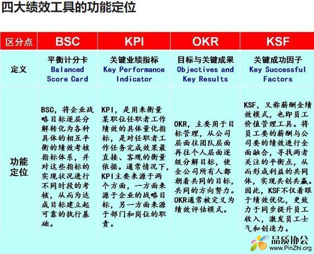 BSC, KPI, OKR, KSF四大绩效工具的功能定位