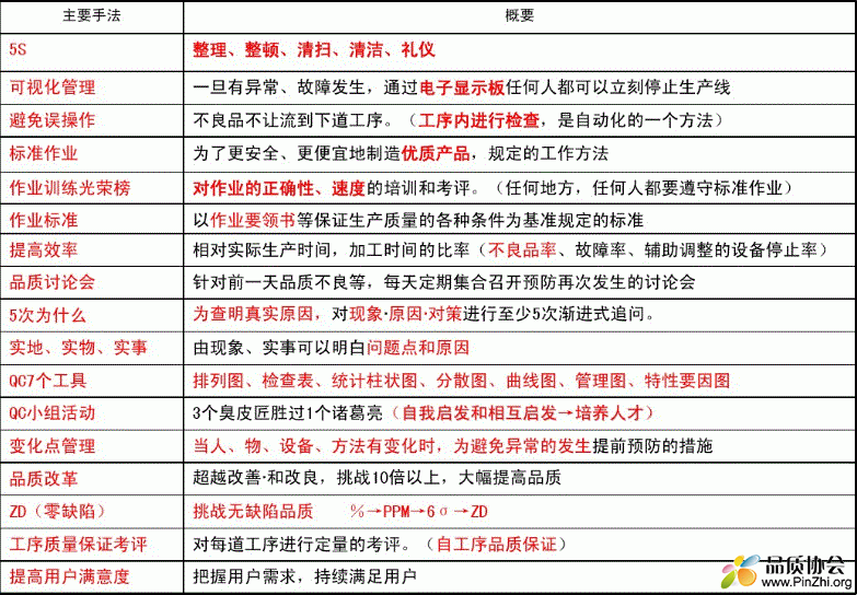 丰田生产方式的品质管理和改善手法