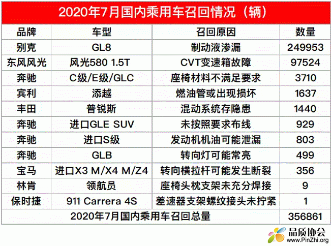 2020年7月份国内乘用车召回汽车数量及原因