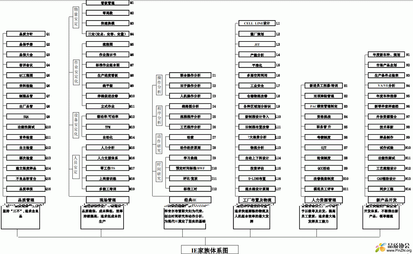 工厂管理体系图: IE家族体系图