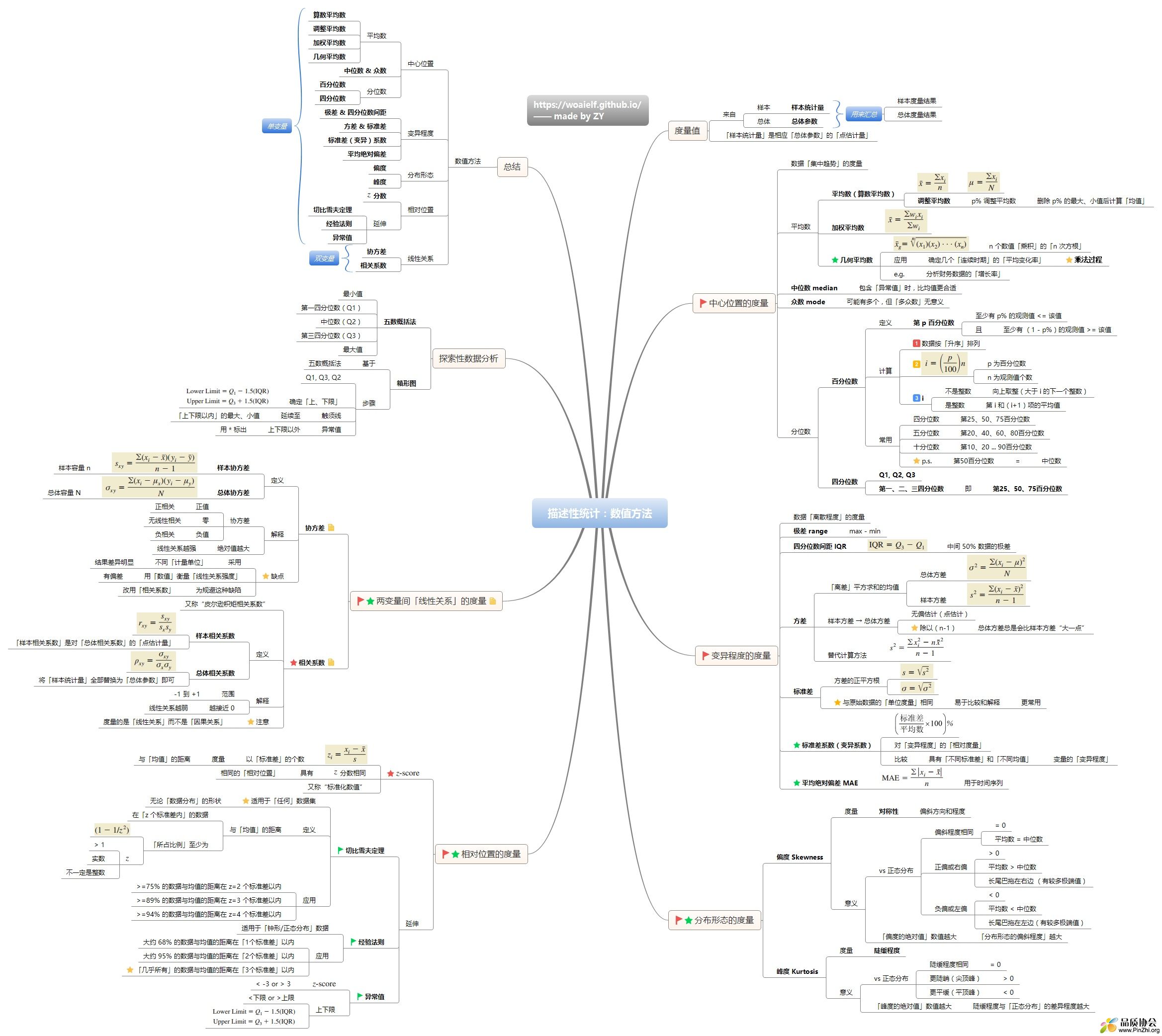 描述性统计数值方法思维导图