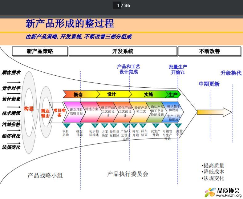 汽车产品开发流程