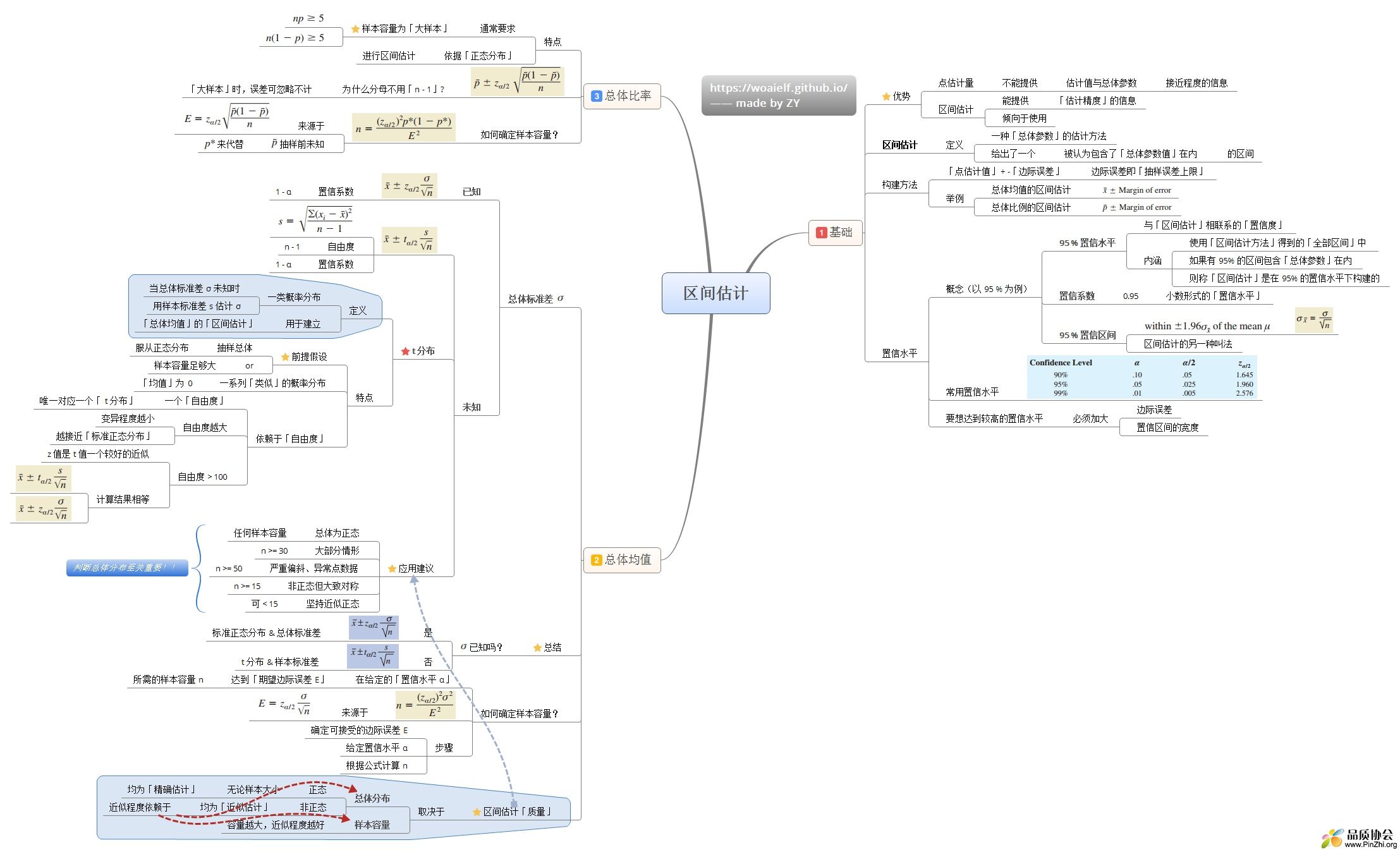区间估计思维导图
