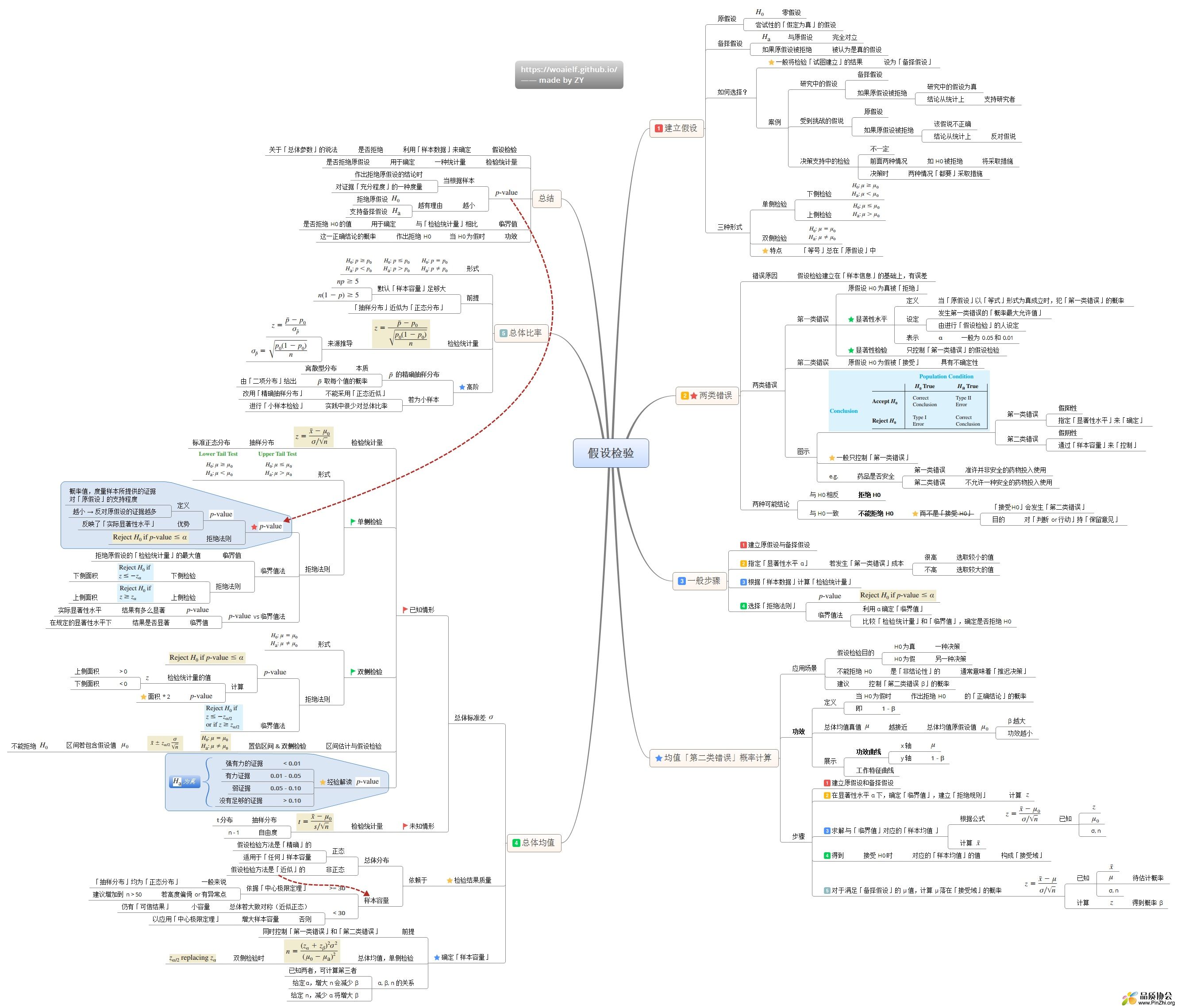 假设检验思维导图