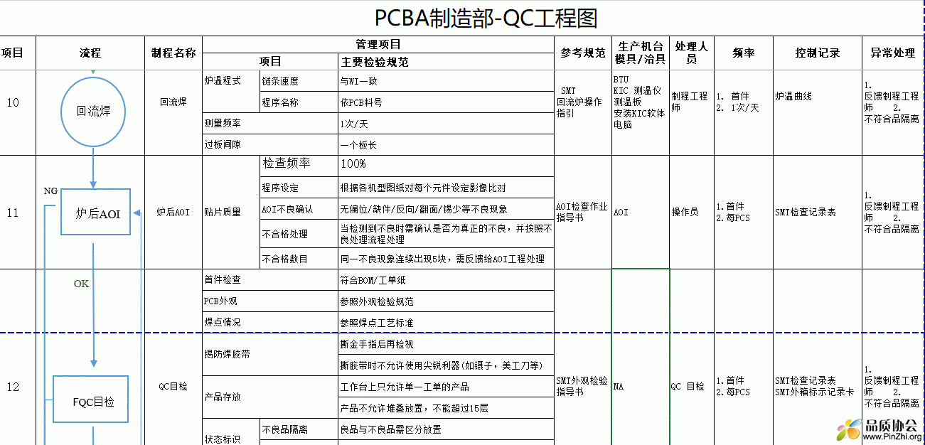 PCBA制造部-QC工程图