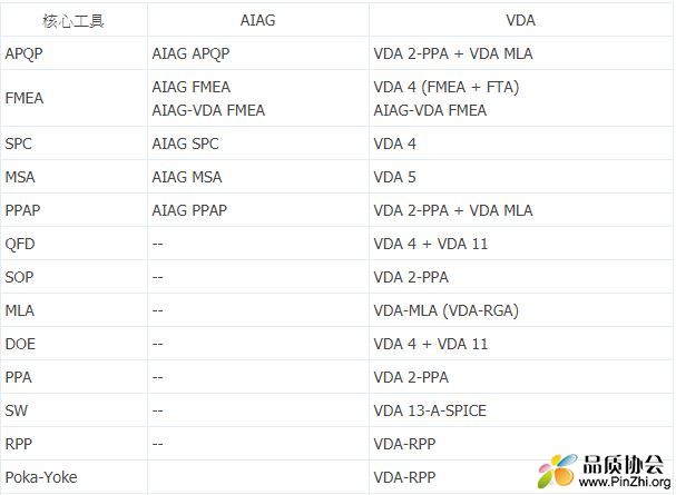 AIAG 與 VDA 核心工具對照.JPG