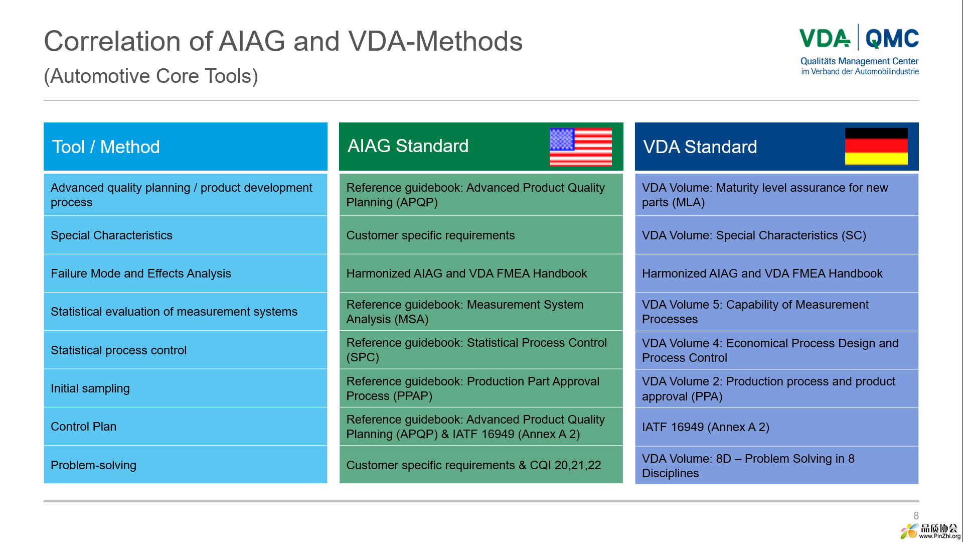 AIAG 與 VDA 核心工具對照.png