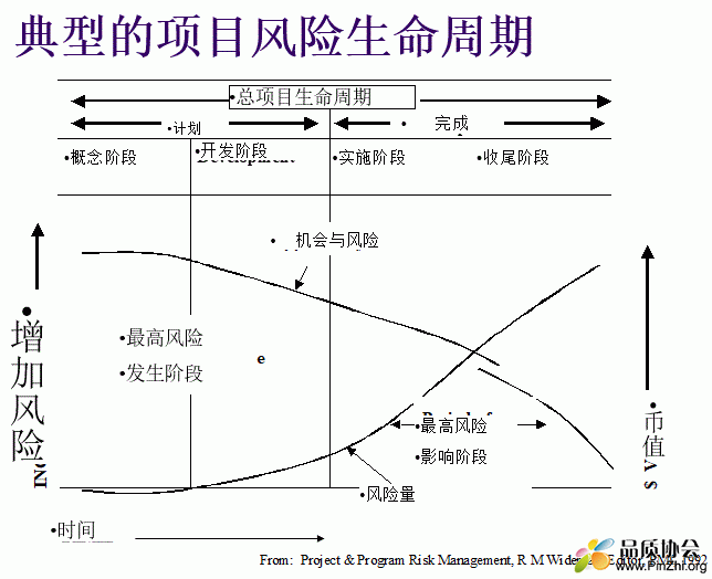 项目质量与风险管理