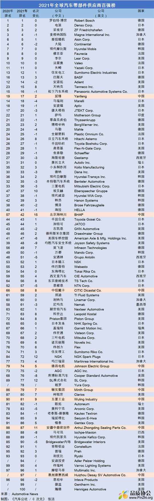 2021年全球汽车零部件配套供应商百强榜
