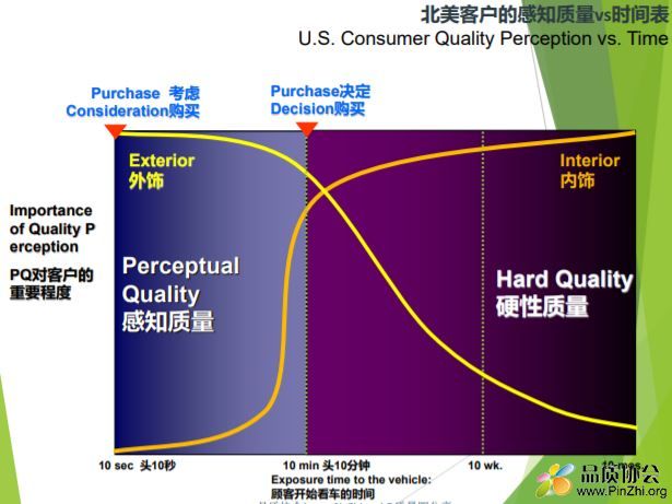 北美客户的感知质量vs时间表