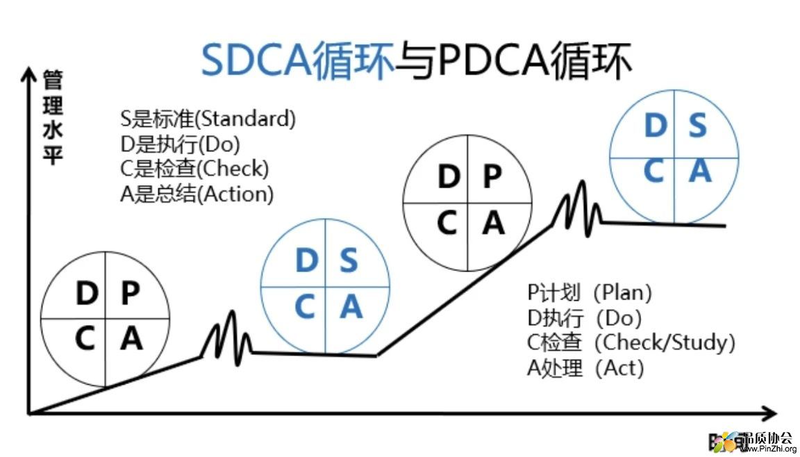 SDCA与PDCA的关系