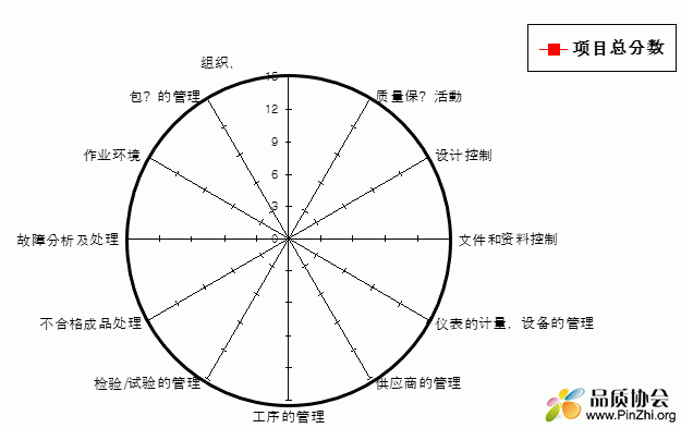 “供应商现场质量体系审核”雷达图