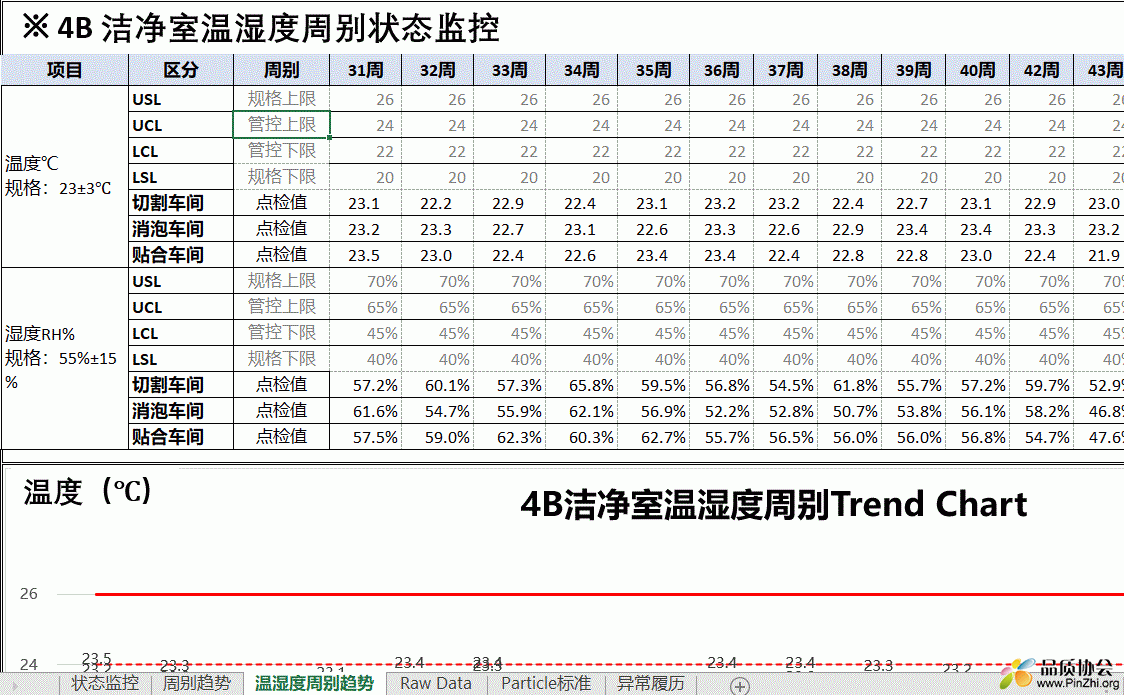 Particle 测试&温湿度监控