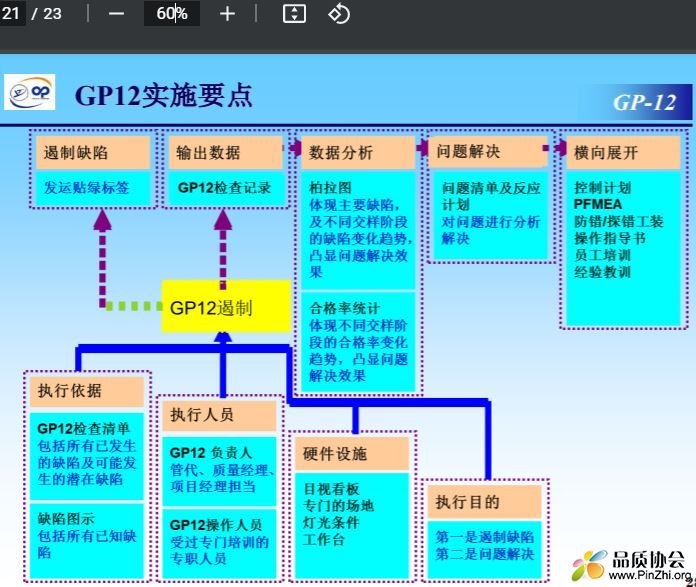 GP12实施要点