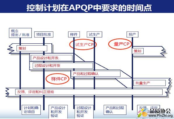 控制计划在APQP中要求的时间点