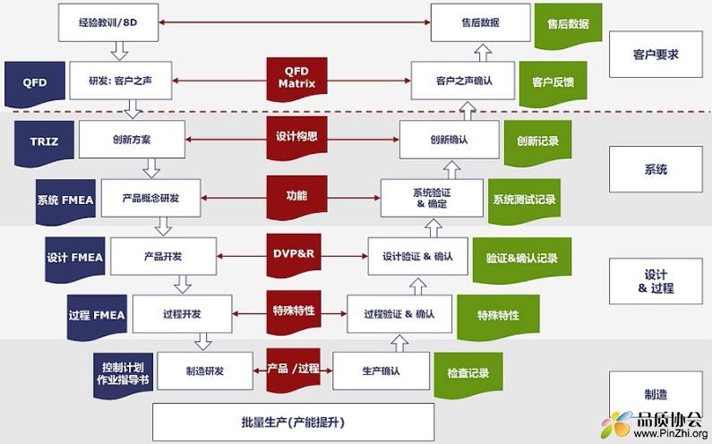 8D, QFD, TRIZ, SFMEA, DFMEA, PFMEA和过程控制关系