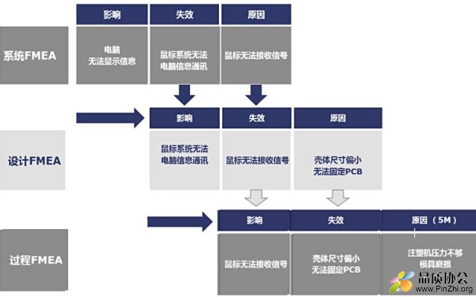 SFMEA、DFMEA和PFMEA关系.JPG