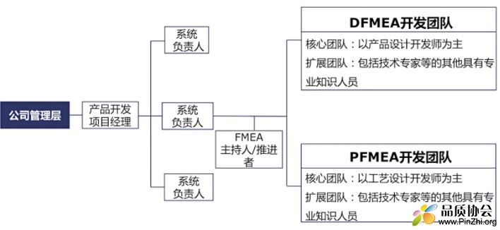 SFMEA、DFMEA和PFMEA负责人