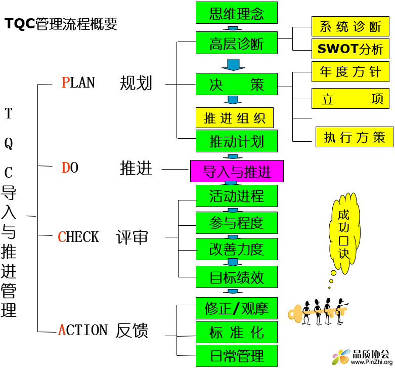 TQC管理流程概要