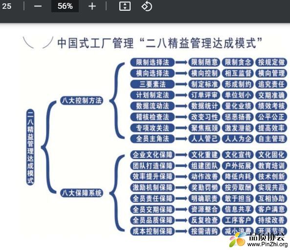 二八精益管理达成模式