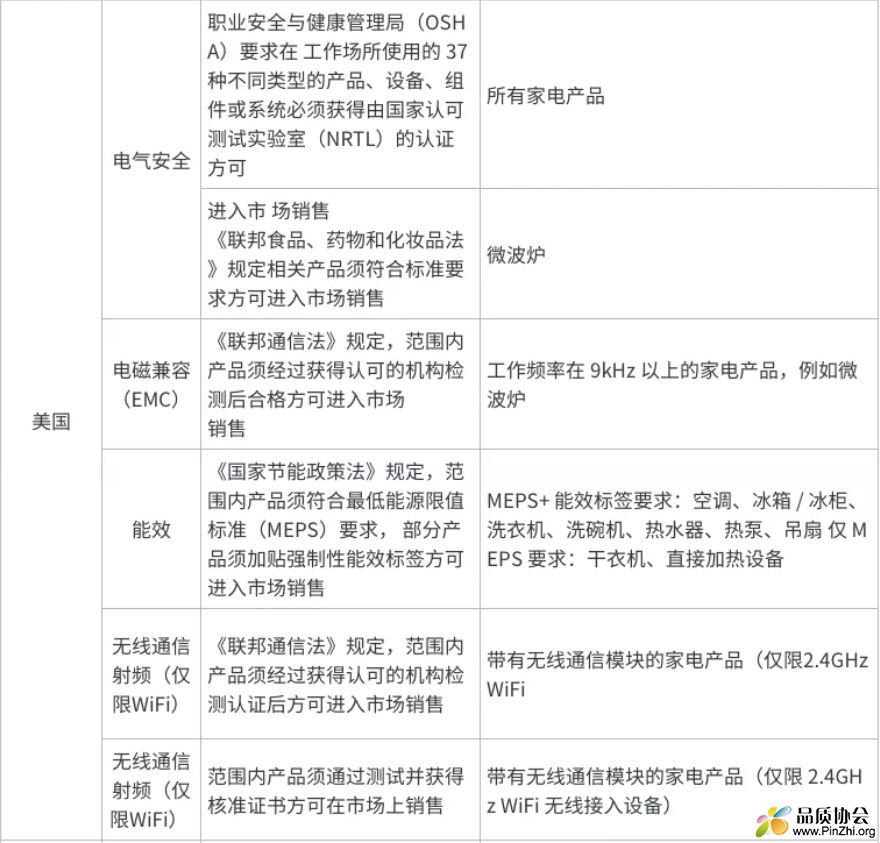 家电产品出口美国电气安全、电磁兼容EMC、能效、无线通讯射频(仅限WiFI)