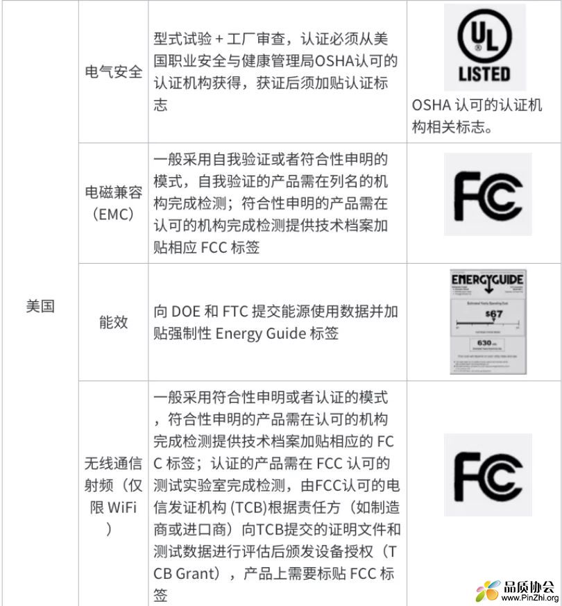 家电产品出口美国电气安全、电磁兼容EMC、能效、无线通讯射频(仅限WiFI)认证标志 ... ...