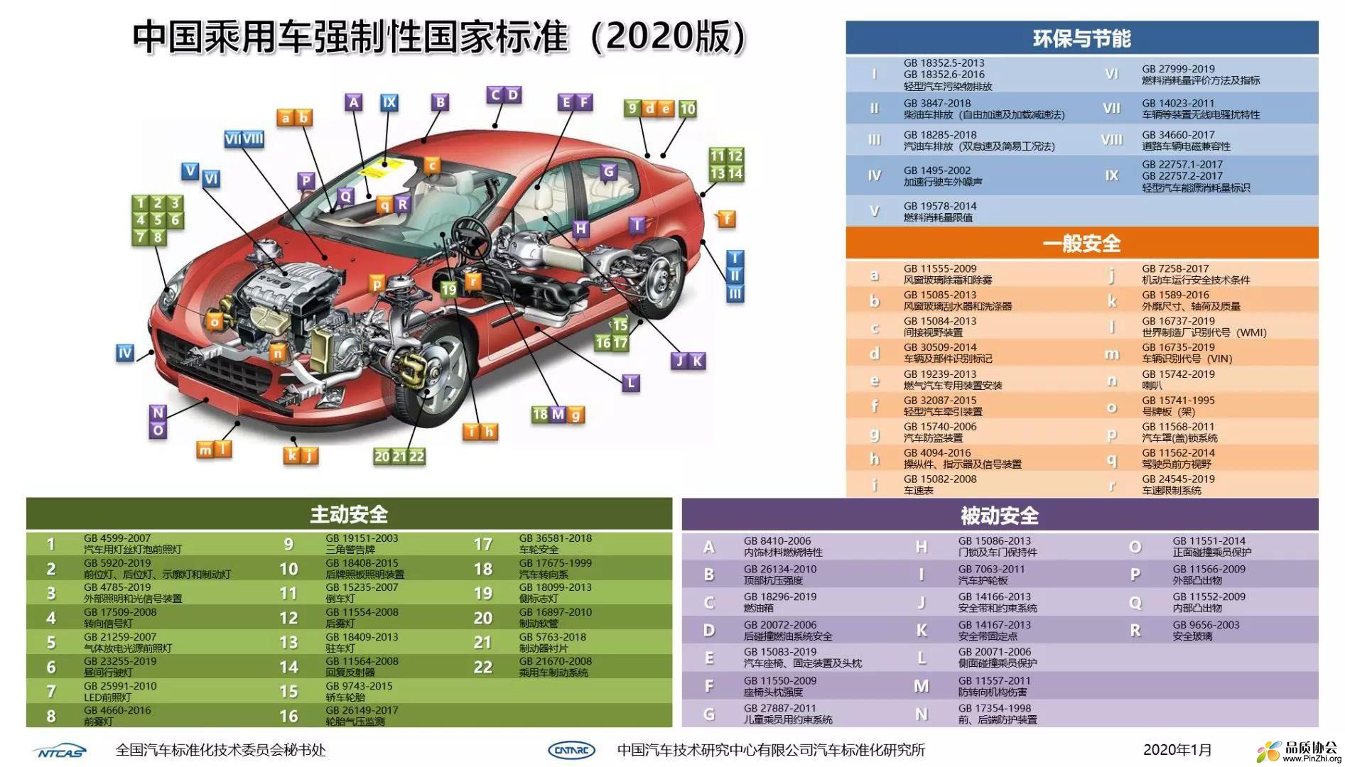 中国乘用车强制性国家标准（2020版）