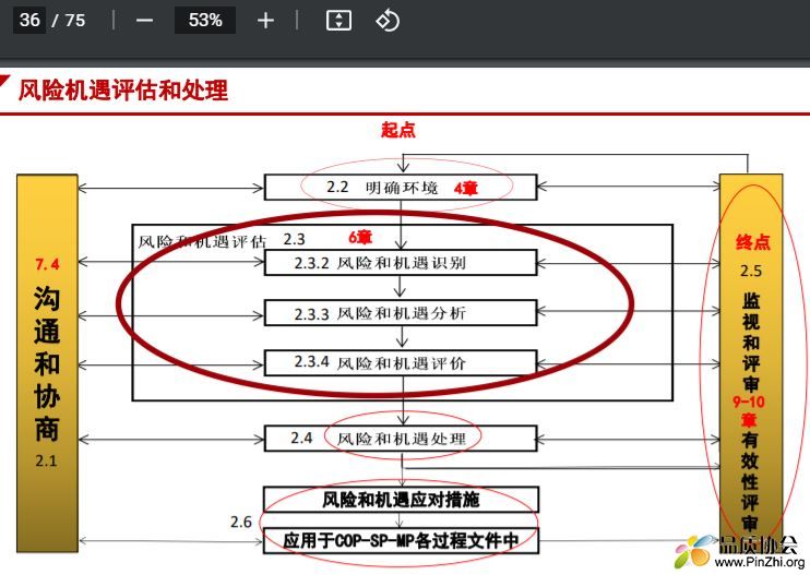 风险和机遇管理培训