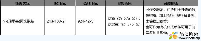 欧盟ECHA评估N-(羟甲基)丙烯酰胺列入SVHC候选清单