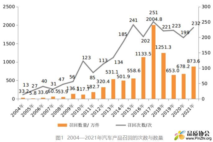 2004 - 2021年汽车产品召回的次数与数量.JPG