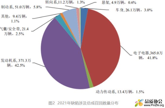 2021年缺陷涉及总成召回数量分布