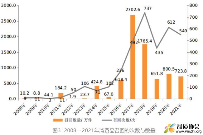 2008 - 2021年消费品召回的次数与数量.JPG