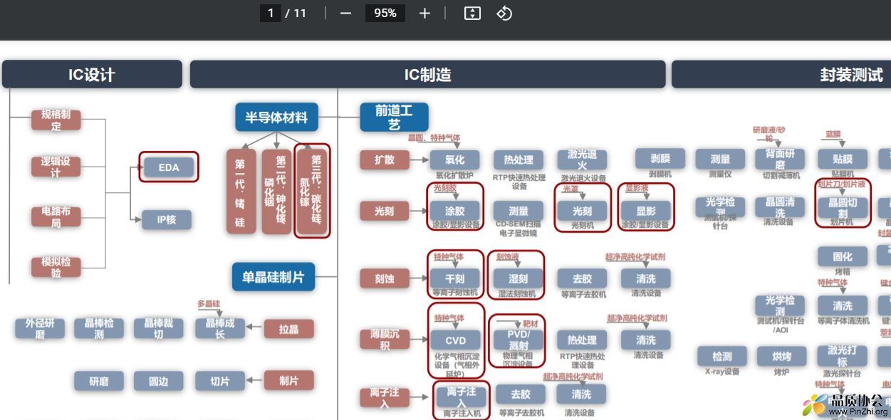 IC设计、IC制造、封装测试