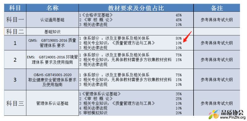 QMS, EMS, OH&S体系各科考试占比