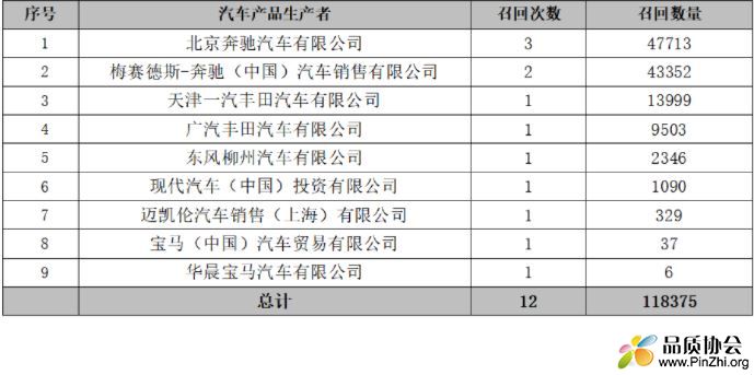 2022年3月我国汽车召回按生产者统计