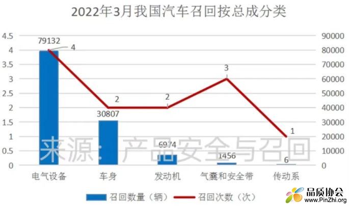 3月召回汽车缺陷涉及车身、电气设备、气囊和安全带、发动机与传动系5个方面 ...