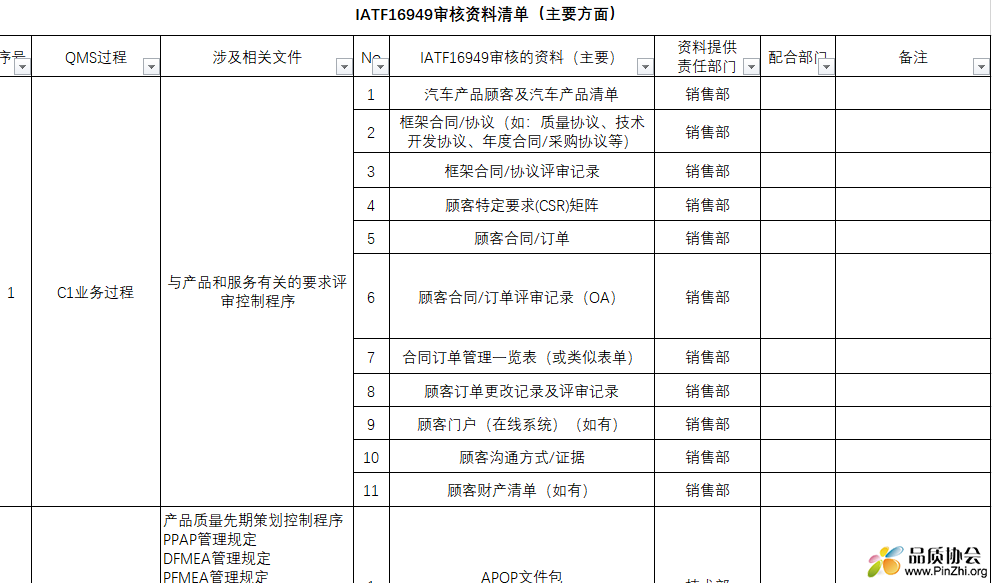 IATF16949审核资料清单（主要方面）.png