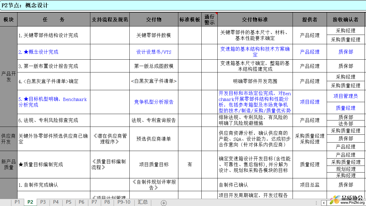 汽车公司APQP质量部门检查表